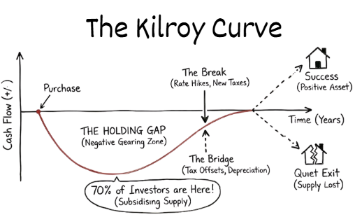 The Kilroy Curve - Illustrating the holding gap in property investment