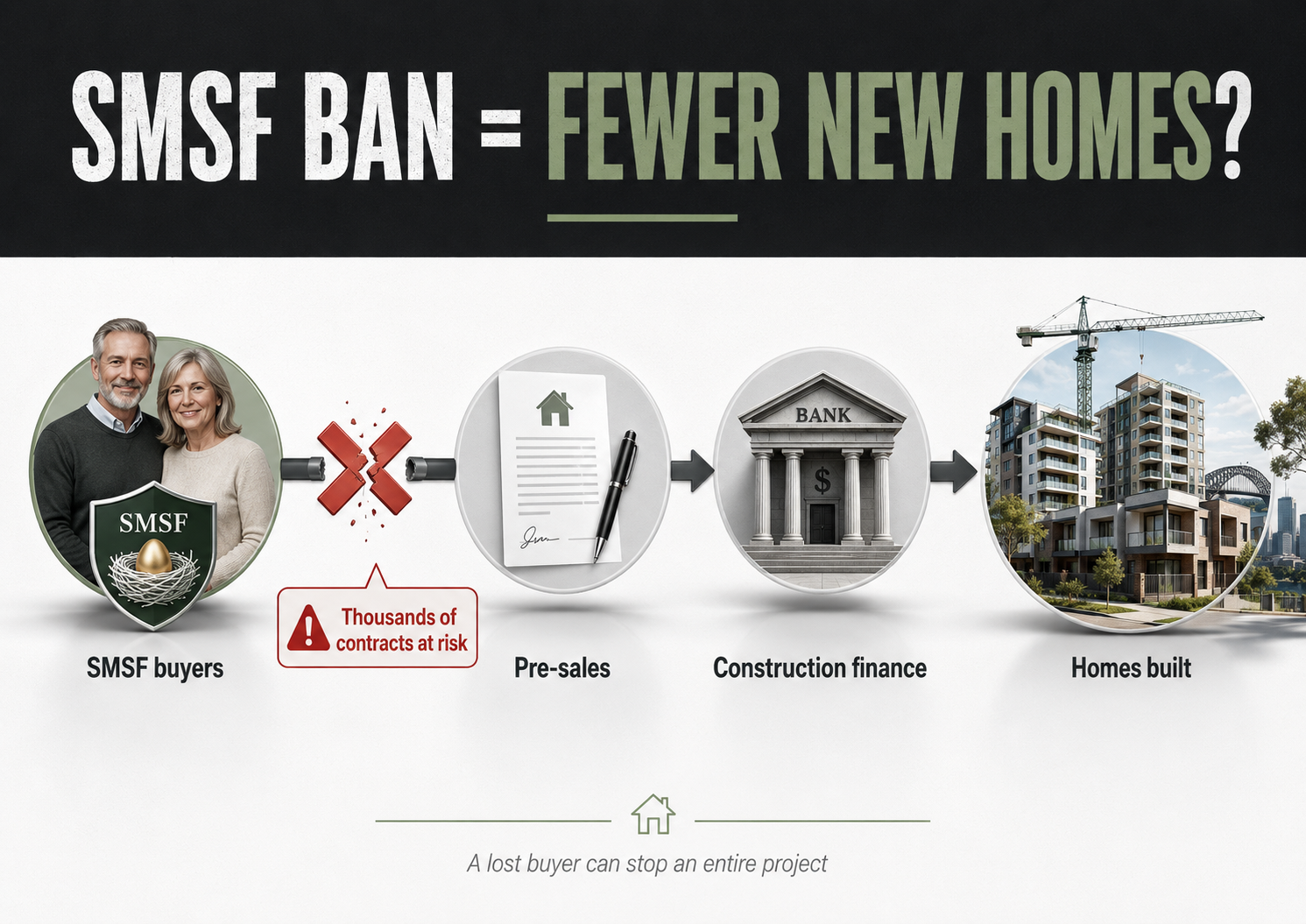 Infographic: SMSF ban = fewer new homes? A flow diagram showing SMSF buyers with thousands of contracts at risk, leading to pre-sales, then construction finance, then homes built. A lost buyer can stop an entire project.